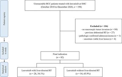 Safety and Efficacy of Liver-Directed Radiotherapy in Combination With Lenvatinib for Hepatocelluar Carcinoma With Macroscopic Tumor Thrombosis